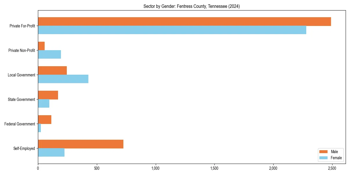 Employment sector breakdown by gender in 