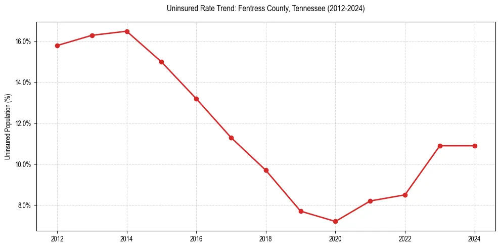 Uninsured trend chart for Fentress County, Tennessee