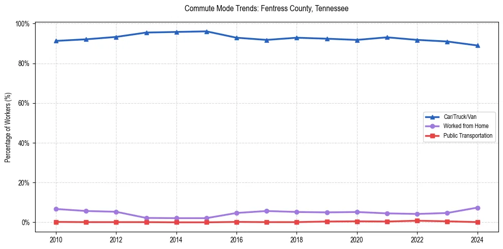 Transportation trends in Fentress County, Tennessee