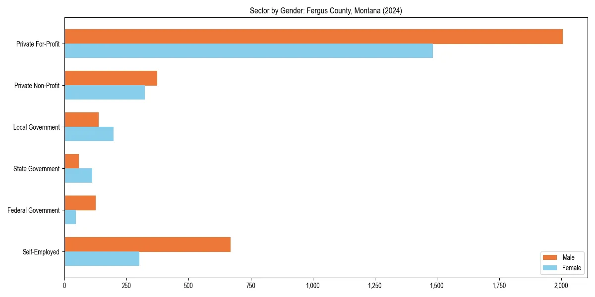 Employment sector breakdown by gender in 