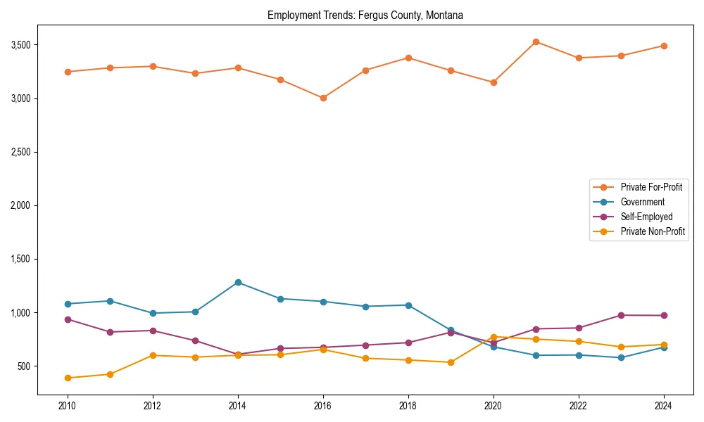 Long-term employment trends in 