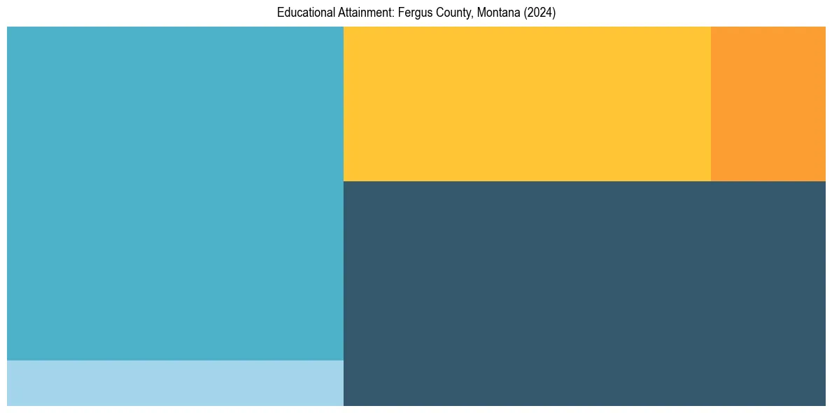 Education Treemap for  in 2024
