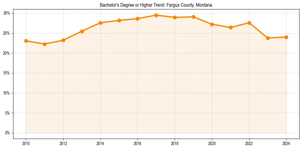Trend chart showing bachelor degree growth in 