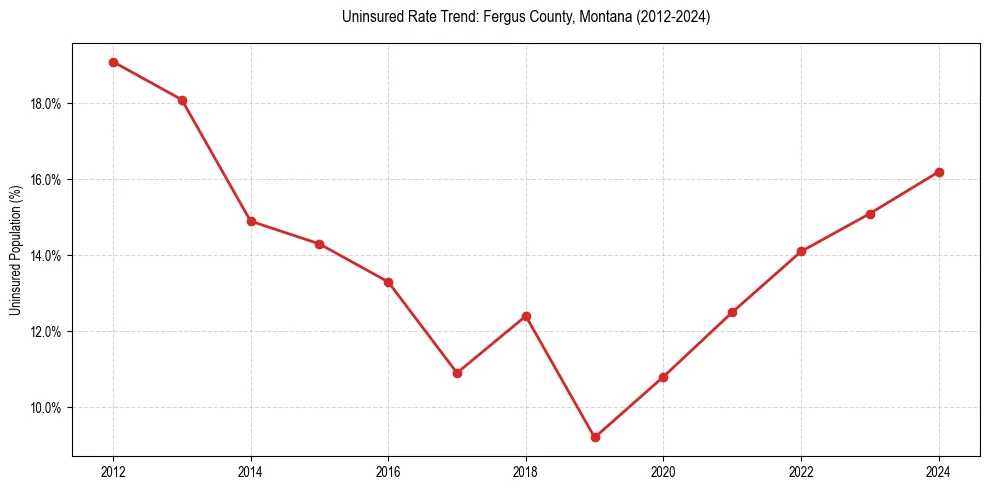 Uninsured trend chart for Fergus County, Montana
