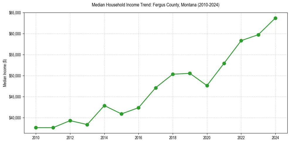 Income trend for 