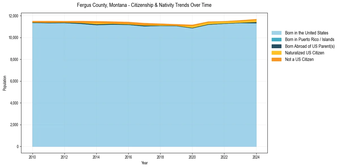 Historical nativity trends for 
