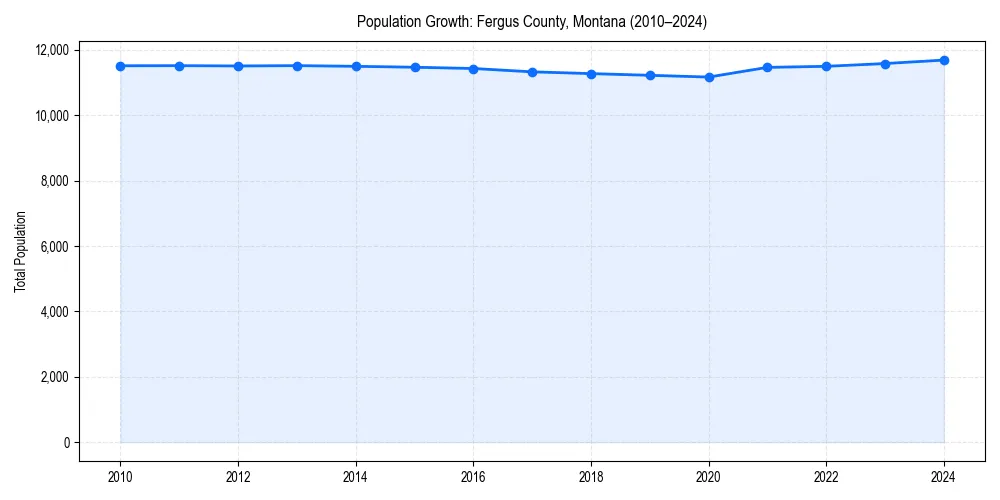 Population trends in 