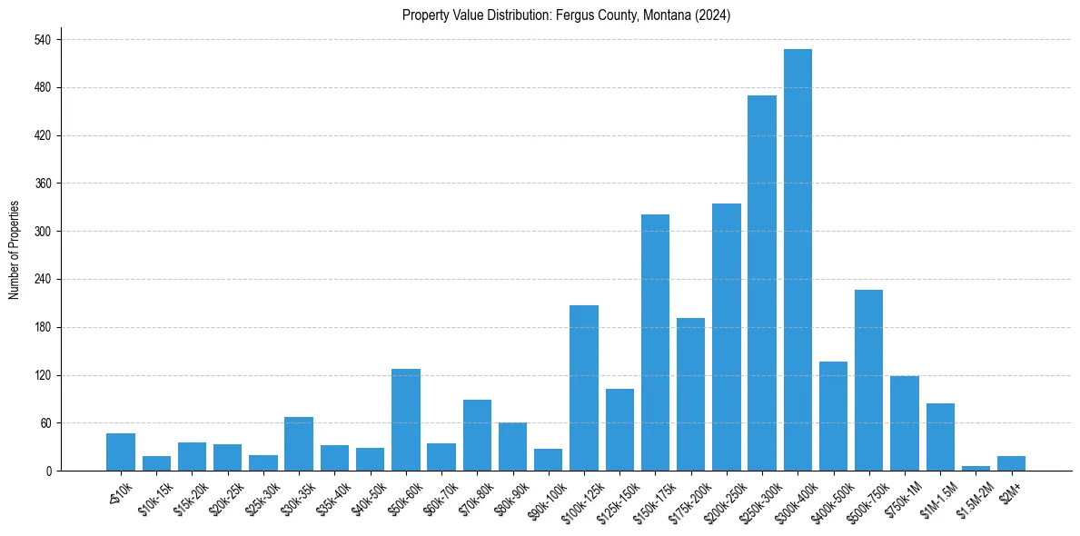 Value Distribution for 