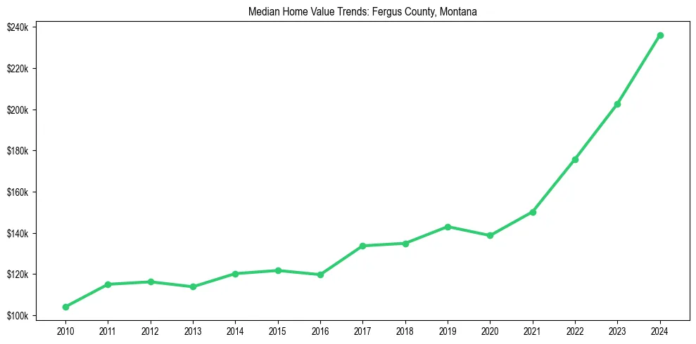 Median property value trends in 