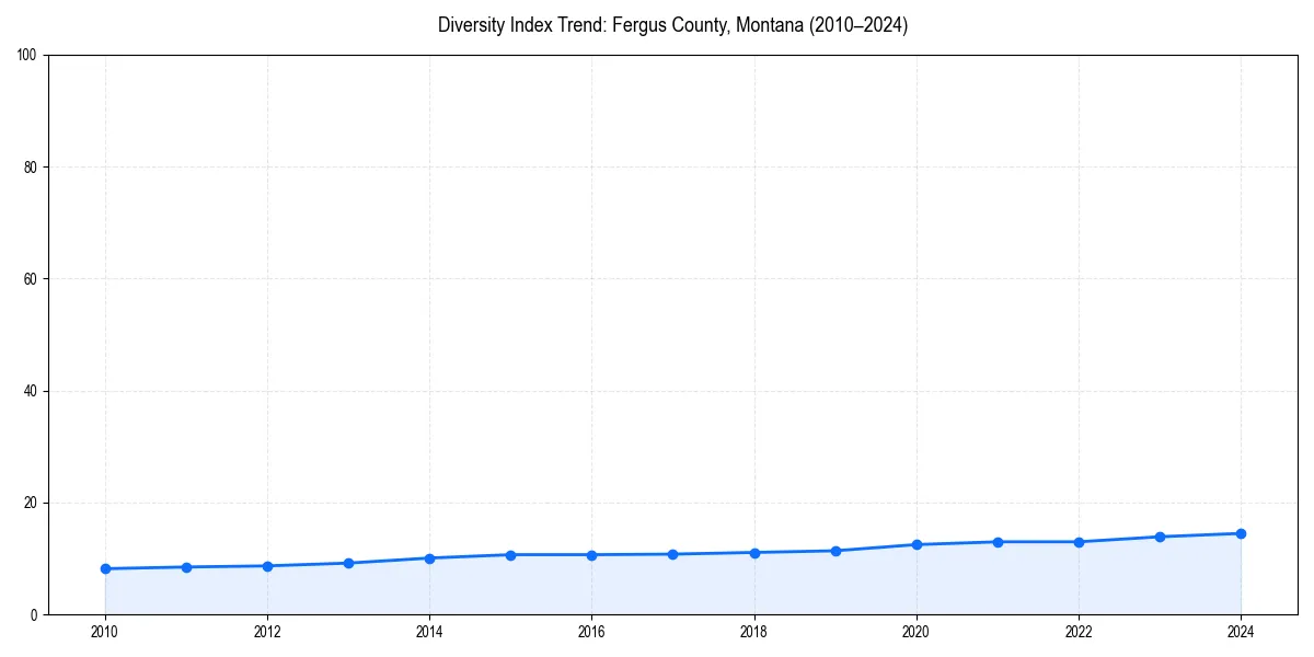 Line chart showing diversity index trends for 