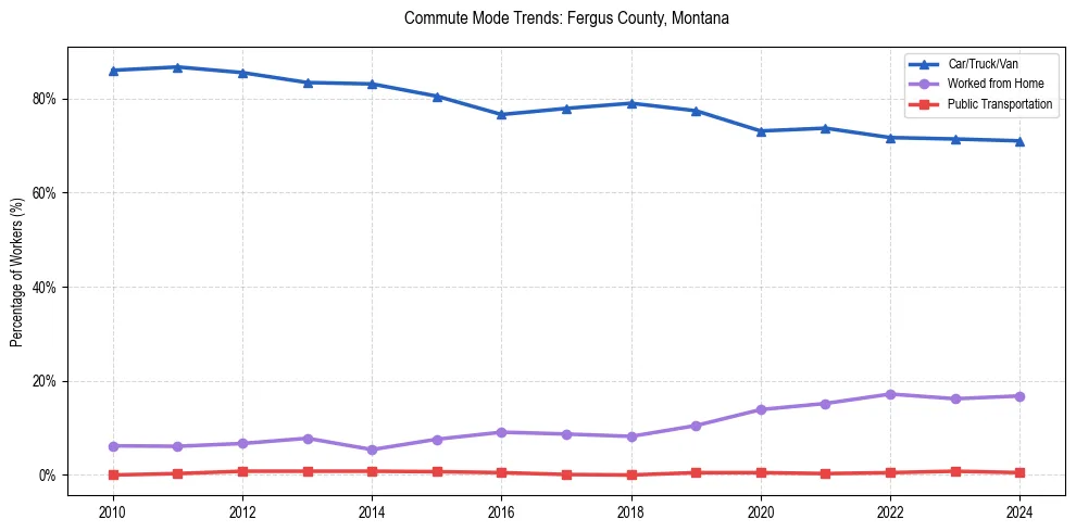 Transportation trends in Fergus County, Montana