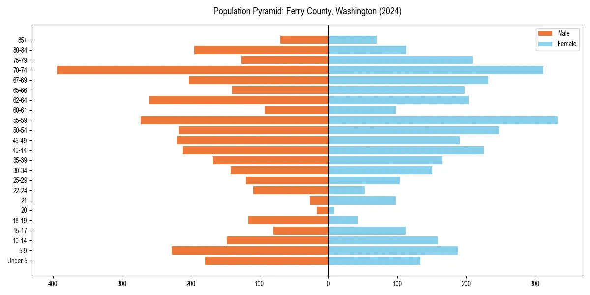 Population pyramid for 