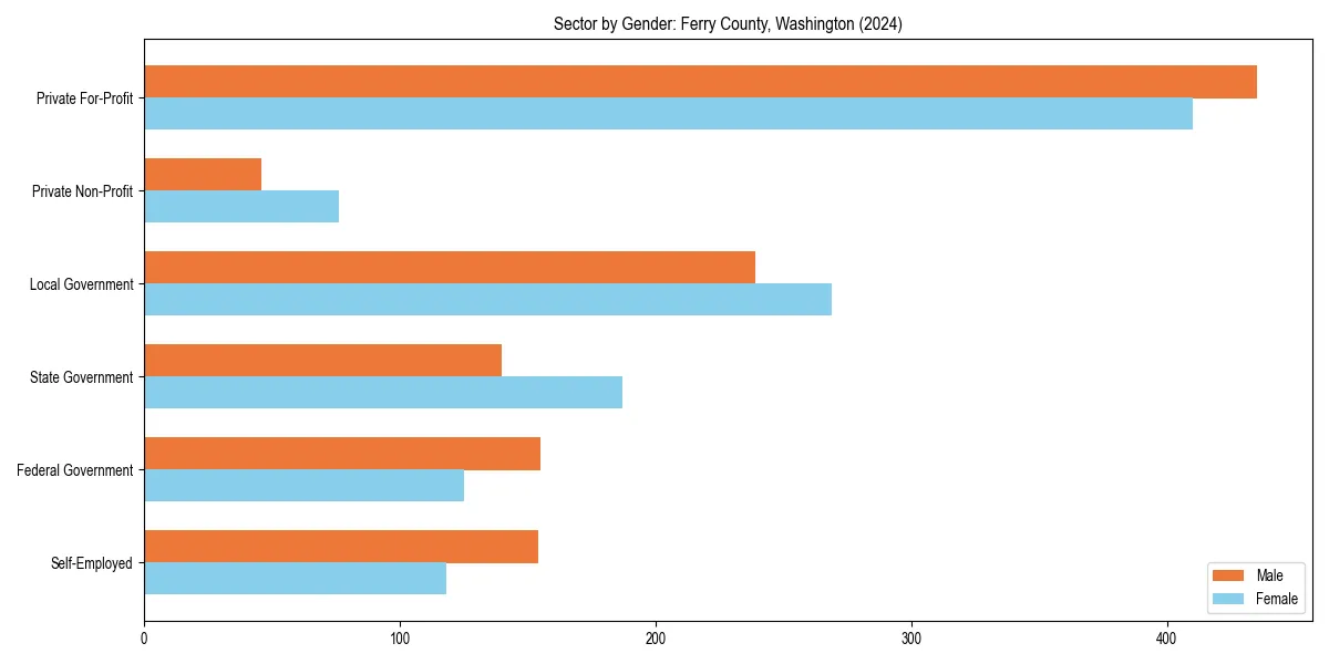 Employment sector breakdown by gender in 