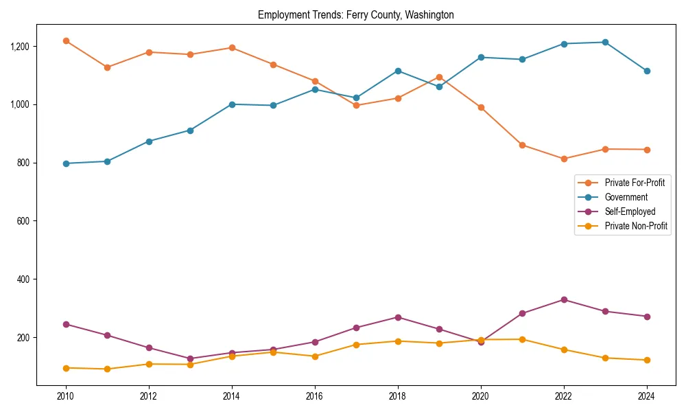 Long-term employment trends in 