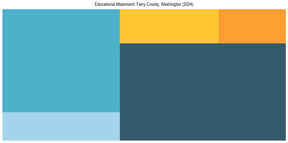 Education Treemap for  in 2024