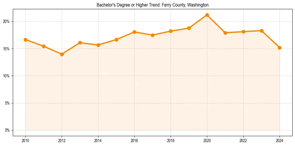 Trend chart showing bachelor degree growth in 