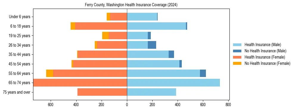 Health insurance pyramid for Ferry County, Washington