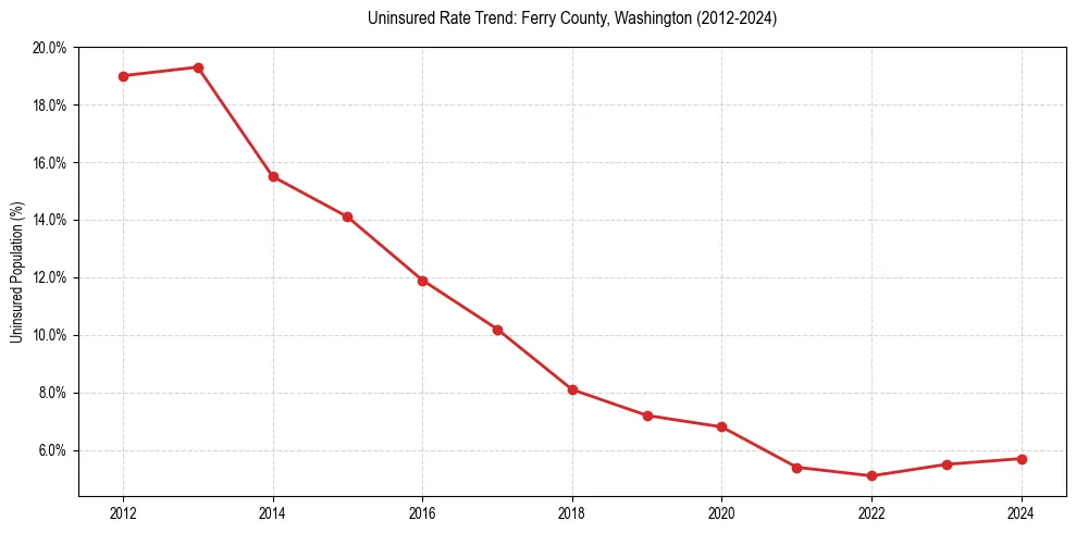 Uninsured trend chart for Ferry County, Washington