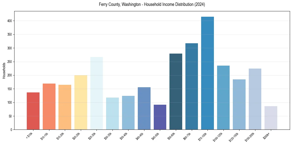 Income Distribution for 