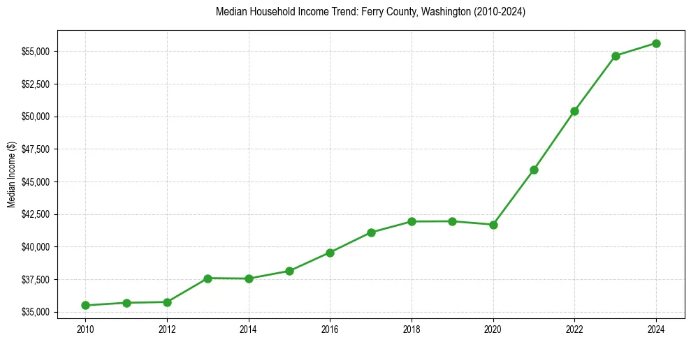 Income trend for 