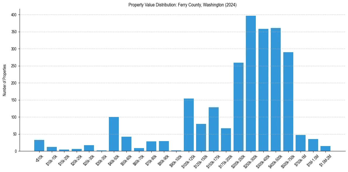 Value Distribution for 