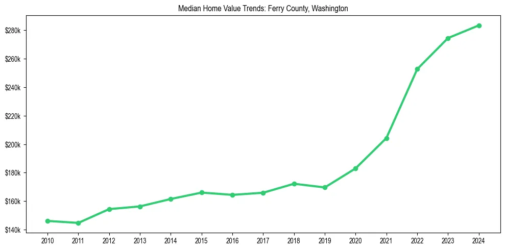 Median property value trends in 