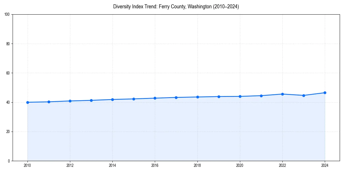 Line chart showing diversity index trends for 
