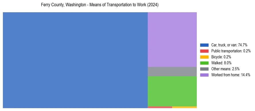 Commute modes in Ferry County, Washington