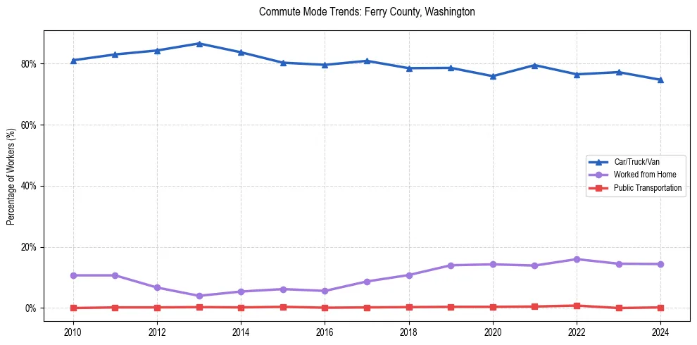 Transportation trends in Ferry County, Washington