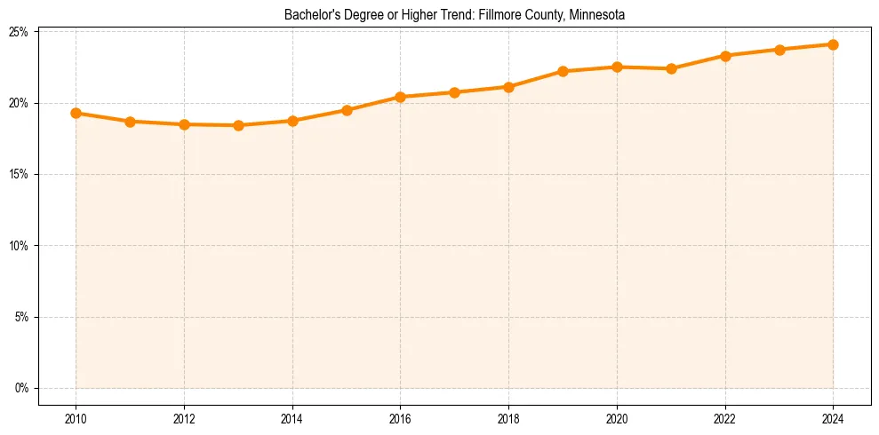 Trend chart showing bachelor degree growth in 