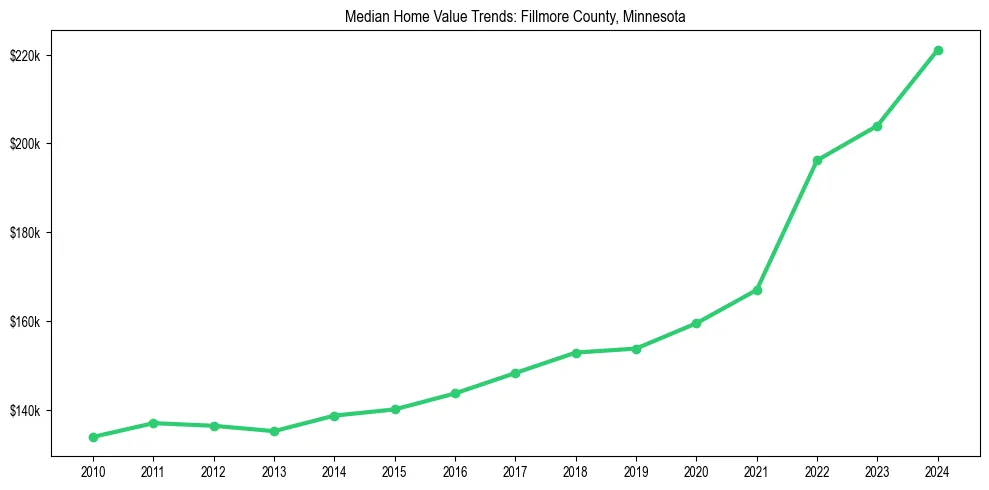 Median property value trends in 