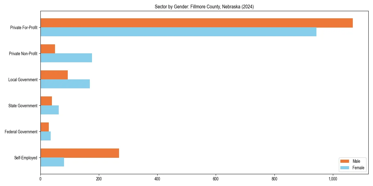 Employment sector breakdown by gender in 