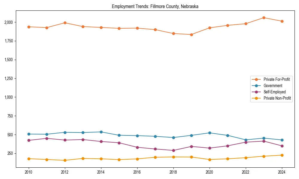 Long-term employment trends in 