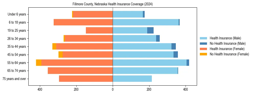 Health insurance pyramid for Fillmore County, Nebraska