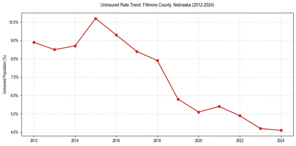 Uninsured trend chart for Fillmore County, Nebraska
