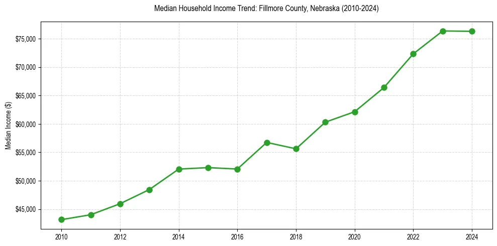 Income trend for 