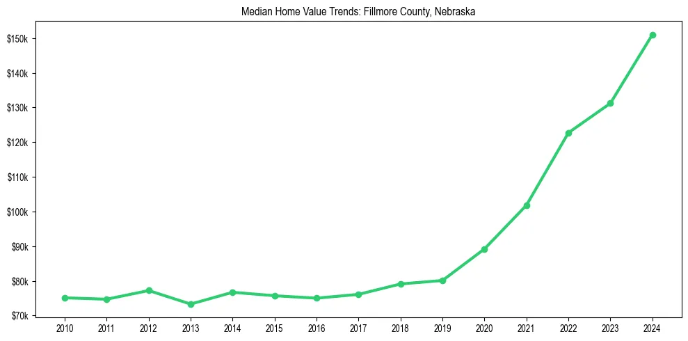 Median property value trends in 