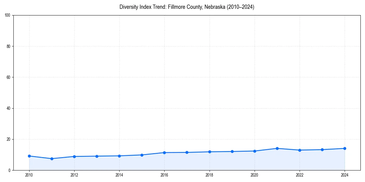 Line chart showing diversity index trends for 