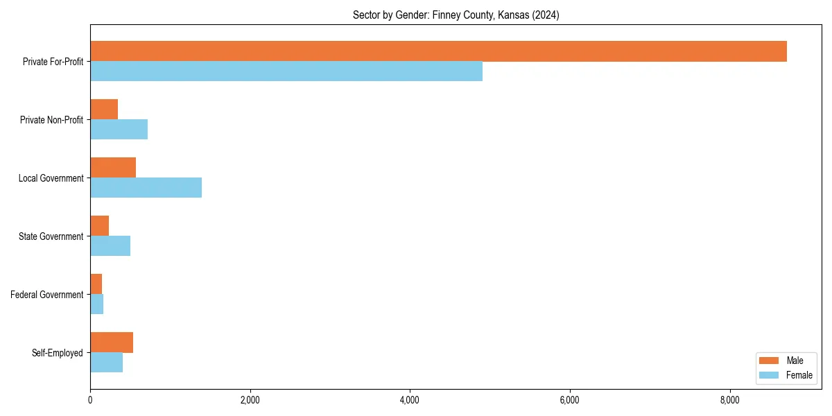 Employment sector breakdown by gender in 