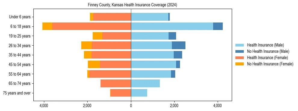 Health insurance pyramid for Finney County, Kansas