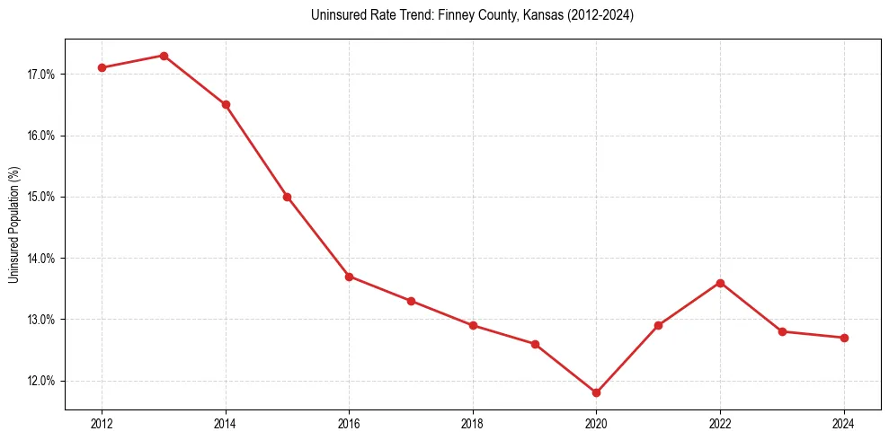 Uninsured trend chart for Finney County, Kansas