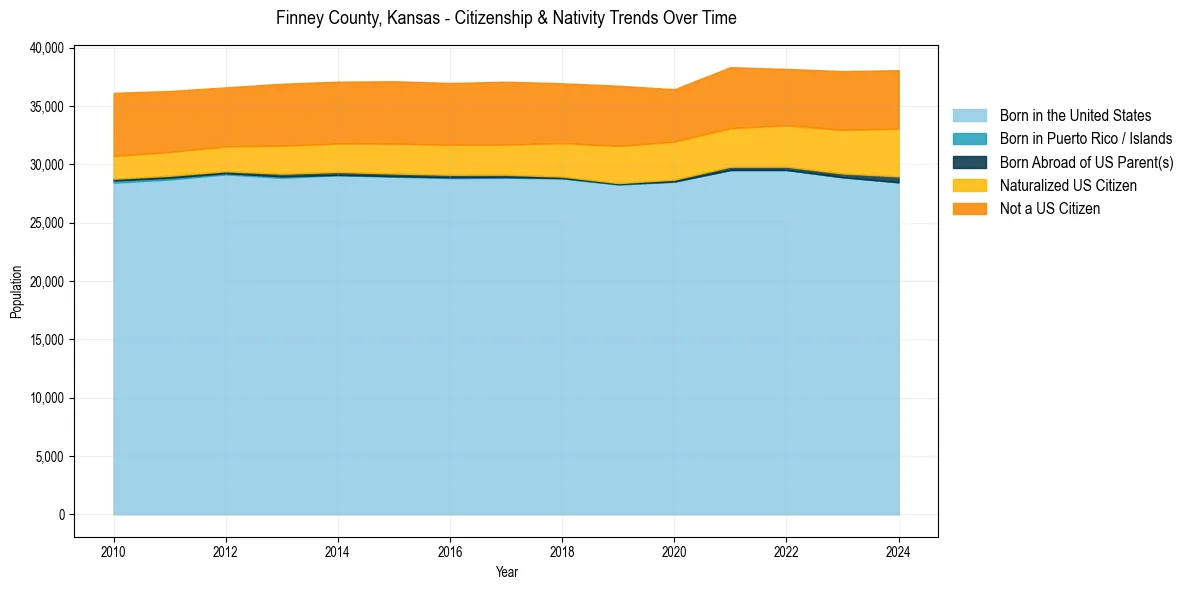 Historical nativity trends for 