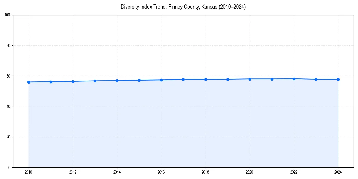 Line chart showing diversity index trends for 