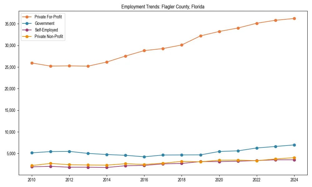 Long-term employment trends in 