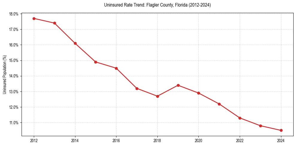 Uninsured trend chart for Flagler County, Florida