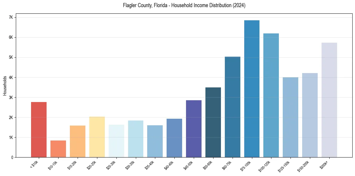 Income Distribution for 