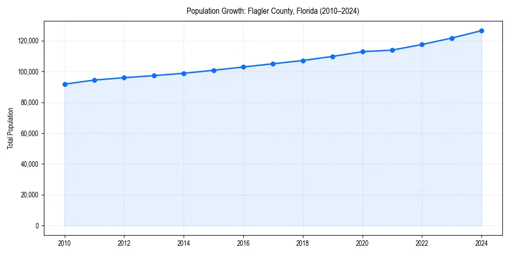 Population trends in 