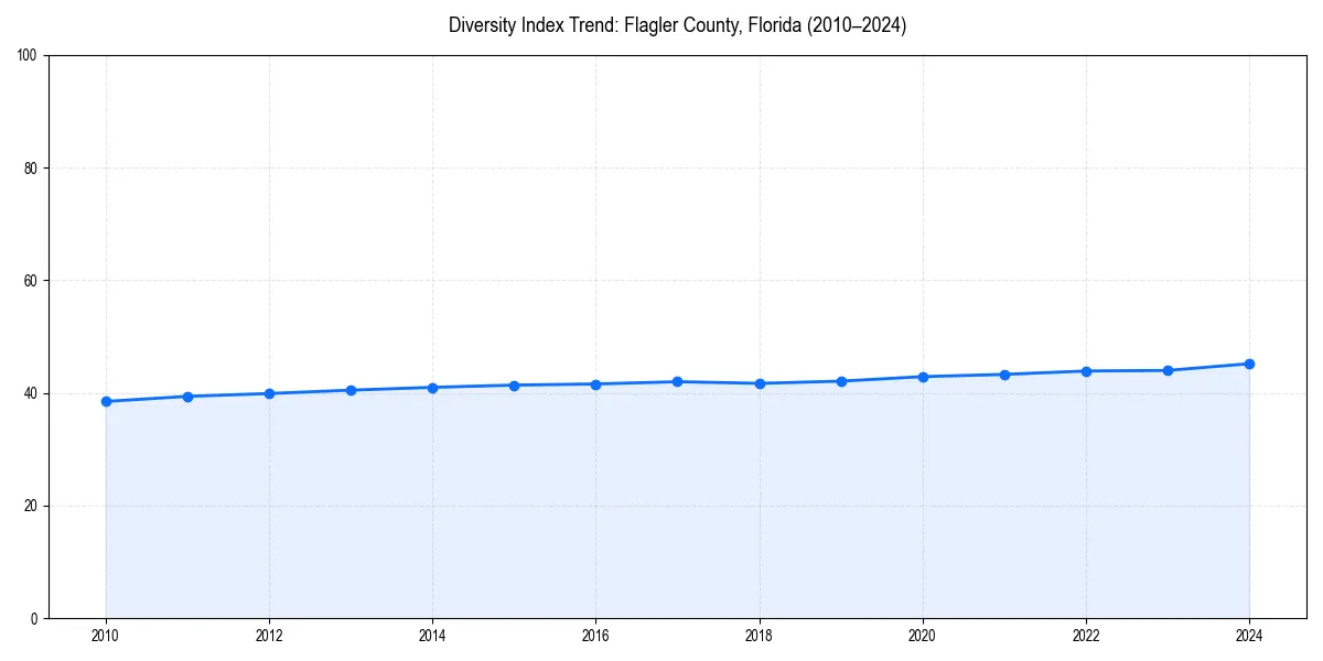 Line chart showing diversity index trends for 