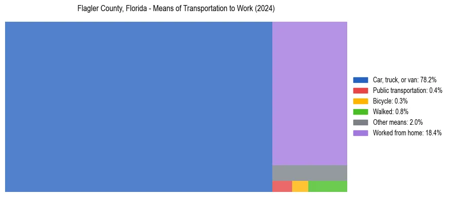 Commute modes in Flagler County, Florida