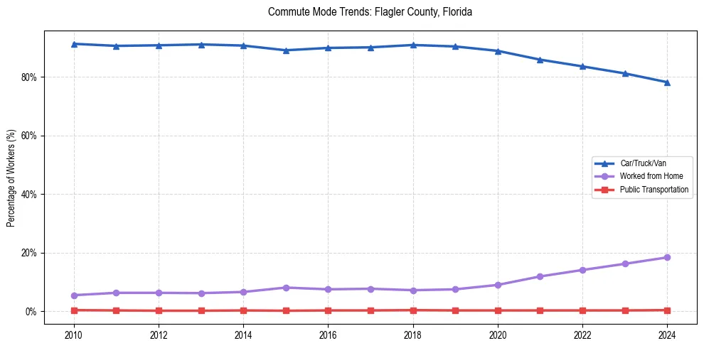 Transportation trends in Flagler County, Florida